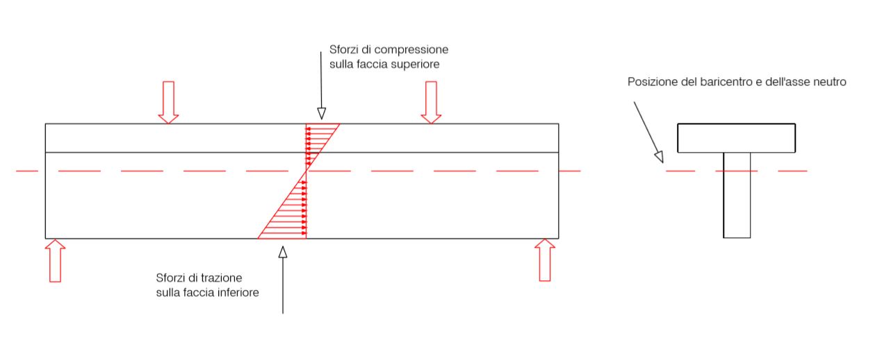 Trave a T: laterale e sezione