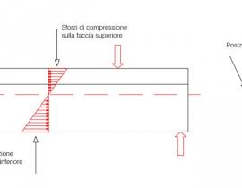 Trave a T: laterale e sezione